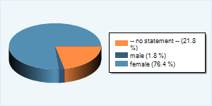 Community-Users by Gender