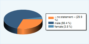 Community-Users by Gender