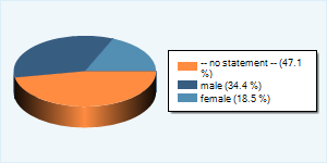 Community-Users by Gender