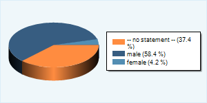 Community-Users by Gender