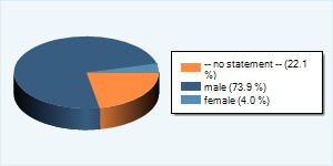 Community-Users by Gender