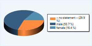 Community-Users by Gender