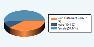 Community-Users by Gender