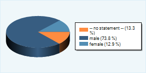 Community-Users by Gender