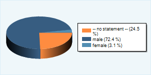 Community-Users by Gender