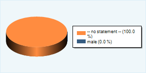 Community-Users by Gender