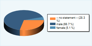 Community-Users by Gender