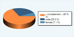 Community-Users by Gender