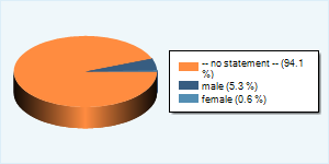 Community-Users by Gender