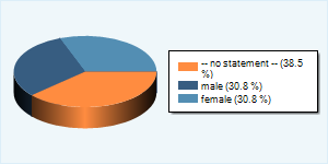 Community-Users by Gender