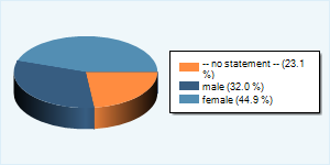 Community-Users by Gender