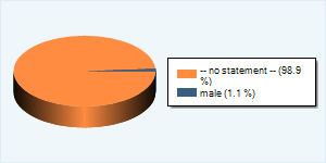 Community-Users by Gender