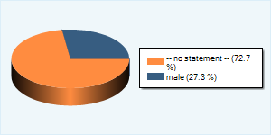 Community-Nutzer nach Geschlecht